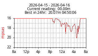 Live SQM-LE results from Unihedron office